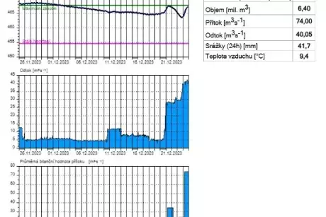 Povodeň vánoce 2023